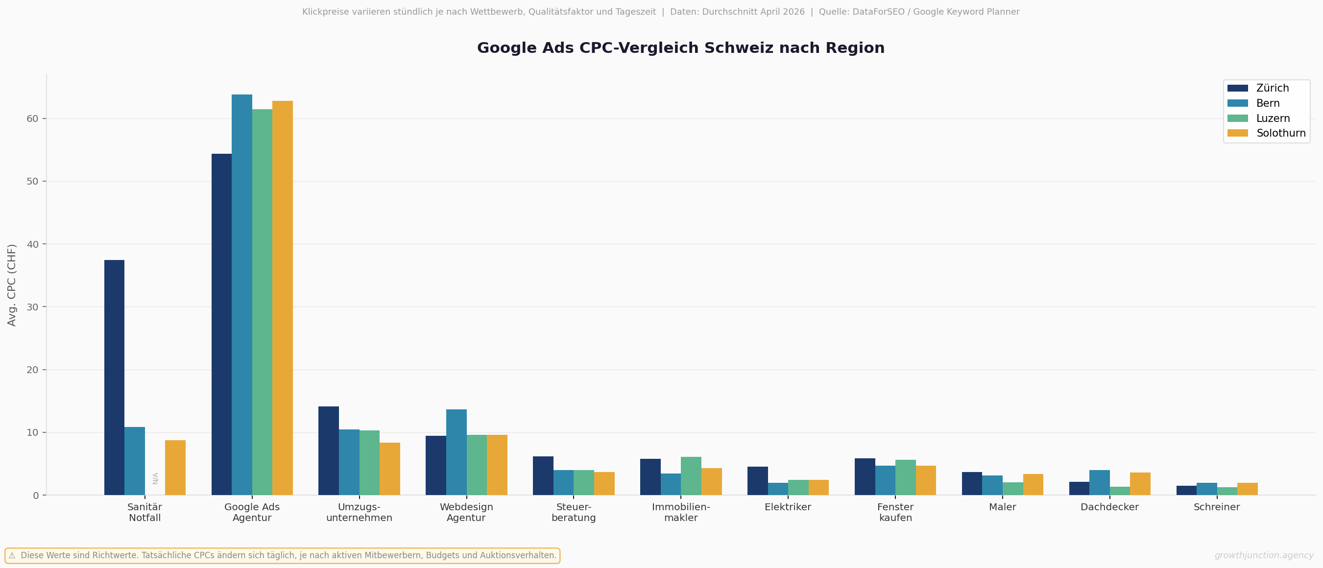 Google Ads CPC-Vergleich Schweiz — Zürich, Bern, Luzern, Solothurn in 13 Branchen