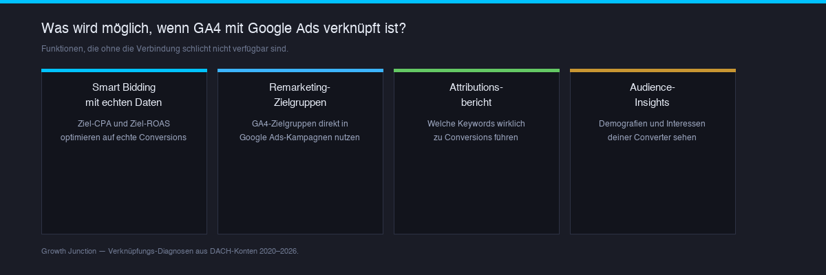 Balkendiagramm zum Vergleich der Google Ads-Kampagnenfähigkeiten bei richtiger GA4-Verknüpfung versus ohne Verknüpfung