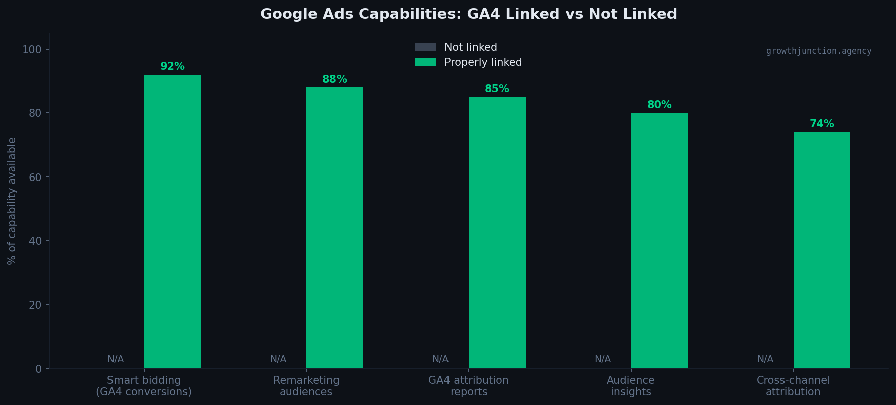 Bar chart comparing Google Ads campaign capabilities available when GA4 is properly linked versus not linked, showing smart bidding, remarketing audiences, attribution reports, audience insights, and cross-channel attribution