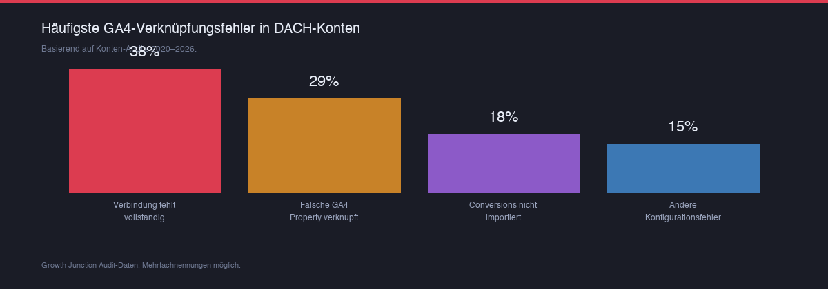 Horizontales Balkendiagramm der häufigsten GA4-Google Ads-Verknüpfungsfehler in DACH-KMU-Konten 2020-2026