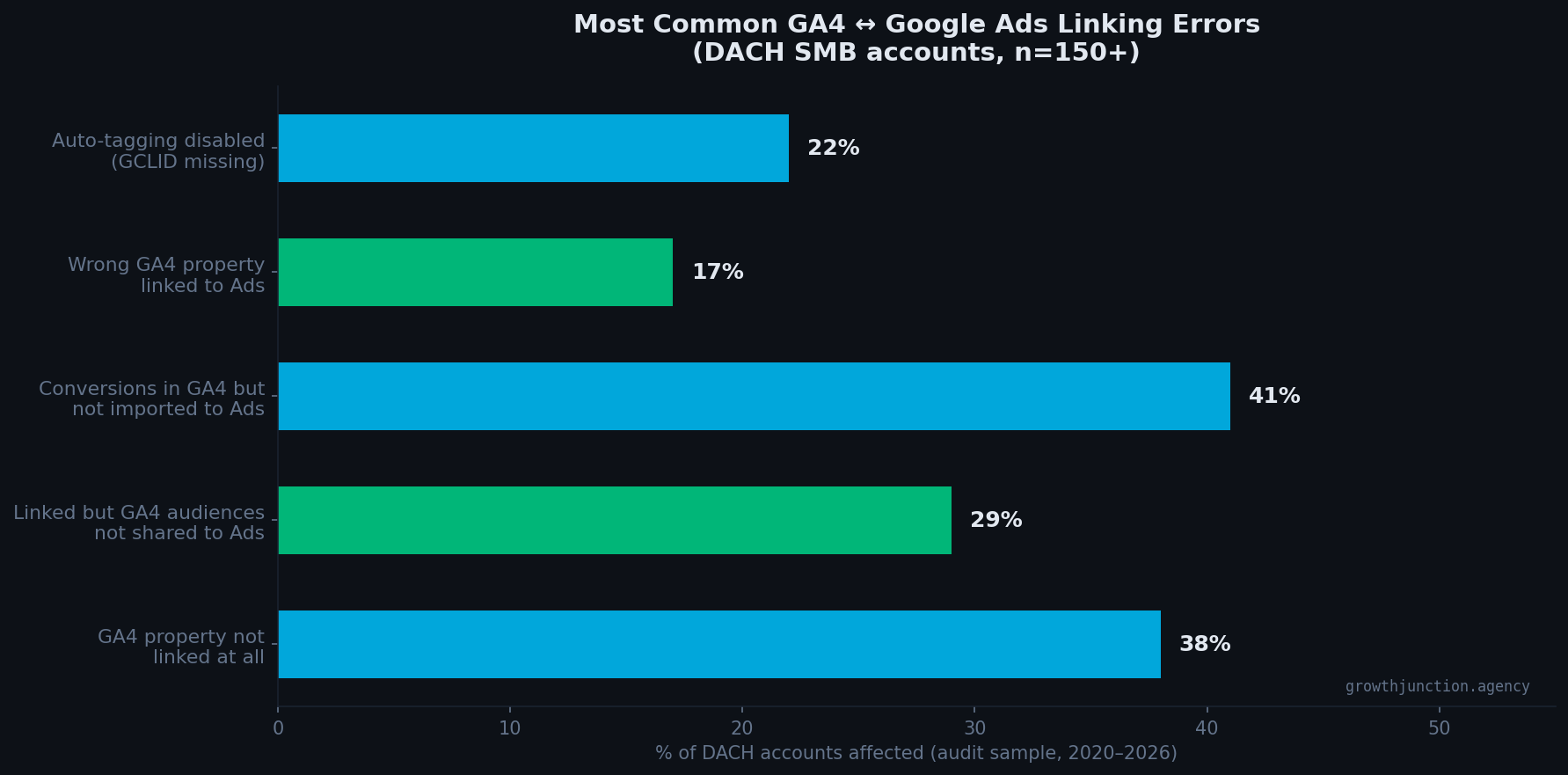Horizontal bar chart showing the most common GA4 to Google Ads linking errors found in DACH SMB account audits 2020 to 2026