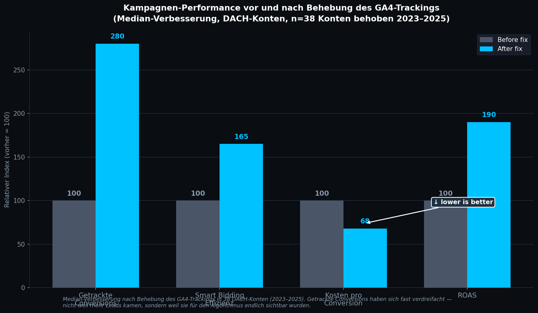Balkendiagramm mit Kampagnen-Performance-Vergleich vor und nach der Behebung des GA4 Conversion Trackings in DACH-Konten
