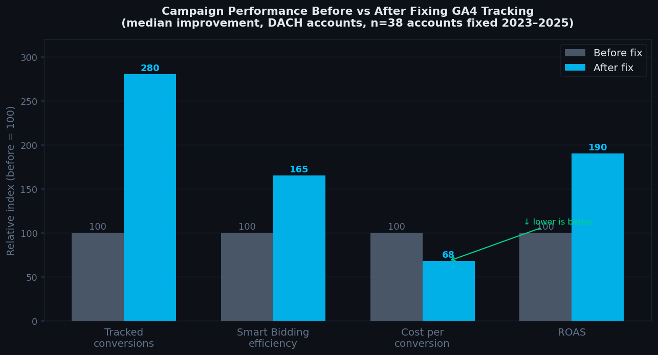 Bar chart comparing campaign performance metrics before and after fixing GA4 conversion tracking in DACH accounts, showing improvement in tracked conversions, smart bidding efficiency, and ROAS