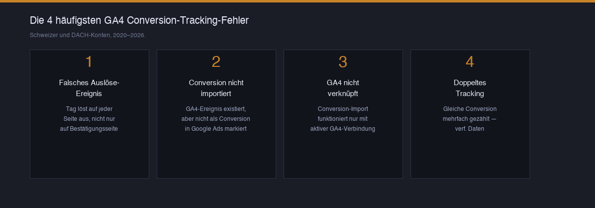 Horizontales Balkendiagramm mit den häufigsten GA4 Conversion Tracking Fehlern in DACH-KMU-Konten, 2020-2026