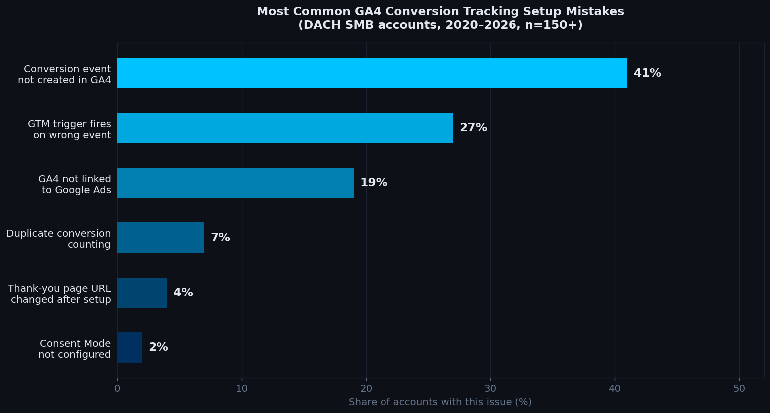 Horizontal bar chart showing the most common GA4 conversion tracking setup mistakes in DACH SMB accounts, 2020–2026