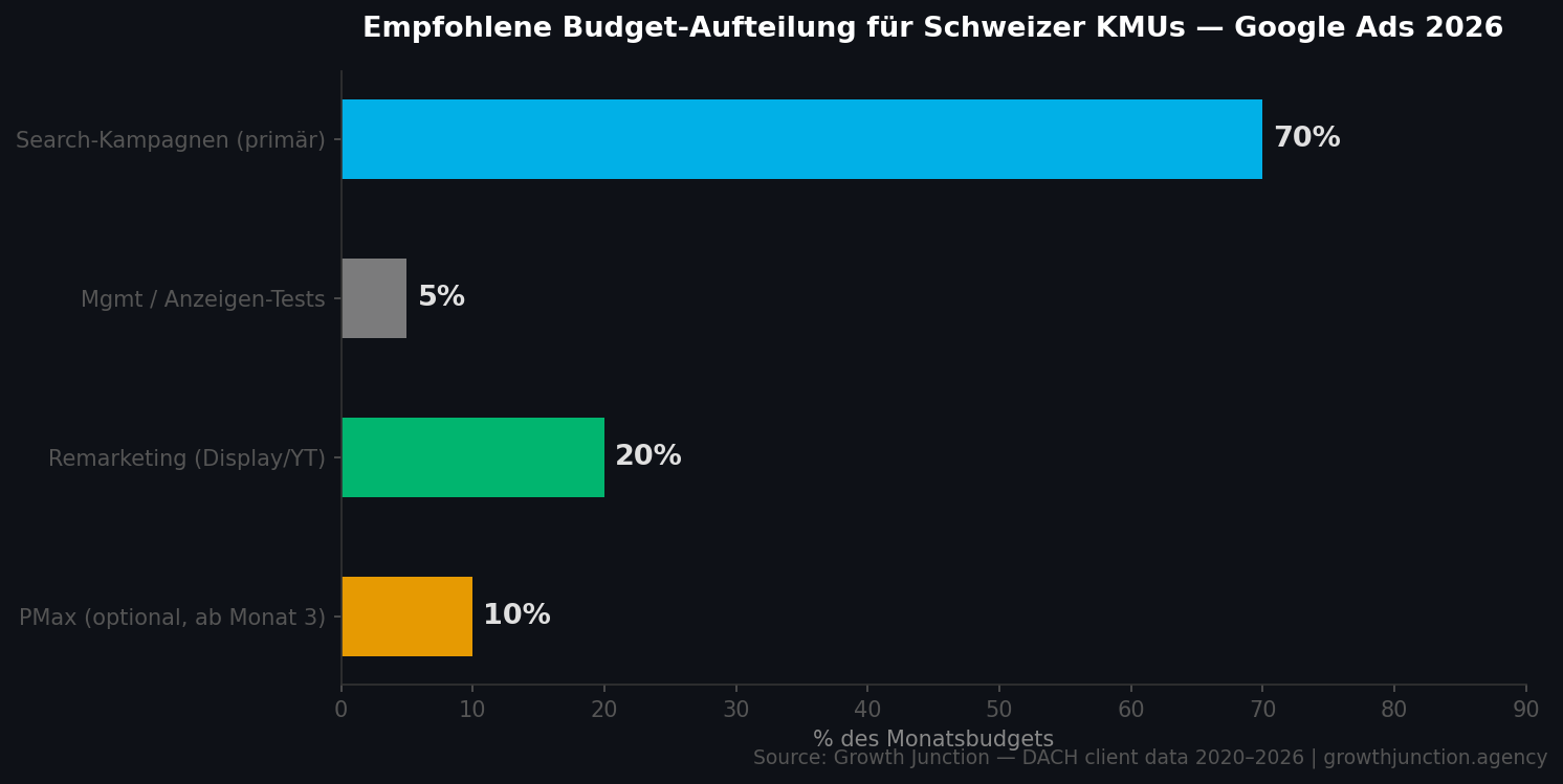 Horizontales Balkendiagramm mit empfohlener Google Ads Budget-Aufteilung für Schweizer KMUs - 70% Search, 20% Remarketing, 10% PMax