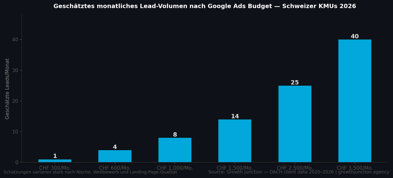 Balkendiagramm mit geschätzten monatlichen Leads nach Google Ads Budget für Schweizer KMUs im Jahr 2026