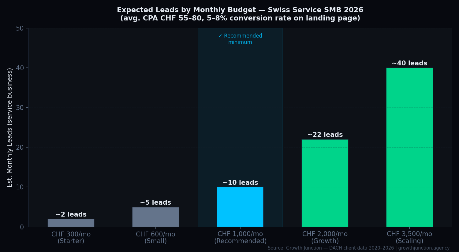 Balkendiagramm mit geschätzten monatlichen Leads nach Google Ads Budget für Schweizer KMUs im Jahr 2026