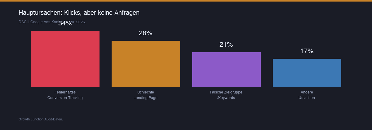 Balkendiagramm mit den häufigsten Ursachen für Google Ads Klicks ohne Conversions in DACH-Konten 2020-2026