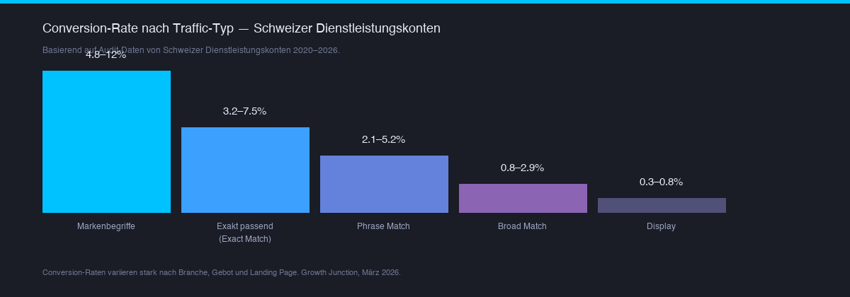Balkendiagramm mit durchschnittlichen Google Ads Conversion Rates nach Traffic-Typ in DACH-Konten 2020-2026