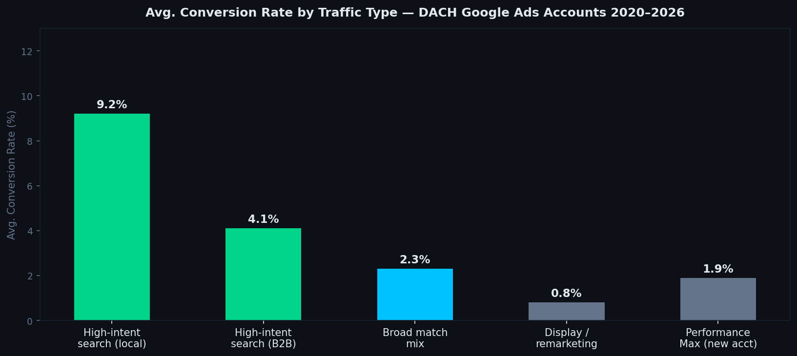 Bar chart showing average Google Ads conversion rates by traffic type in DACH accounts, 2020–2026