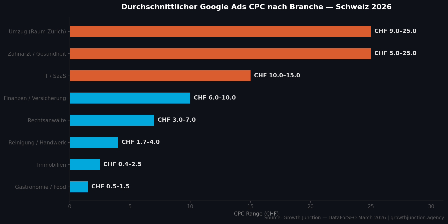 Balkendiagramm mit durchschnittlichen Google Ads CPC-Bereichen nach Branche in der Schweiz 2026 - von CHF 0.40 für Gastronomie bis CHF 12 für Rechtsanwälte