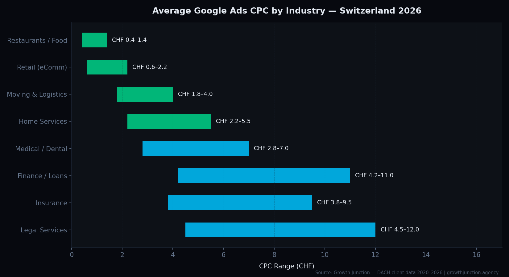 Balkendiagramm mit durchschnittlichen Google Ads CPC-Bereichen nach Branche in der Schweiz 2026 — von CHF 0.40 für Gastronomie bis CHF 12 für Rechtsanwälte