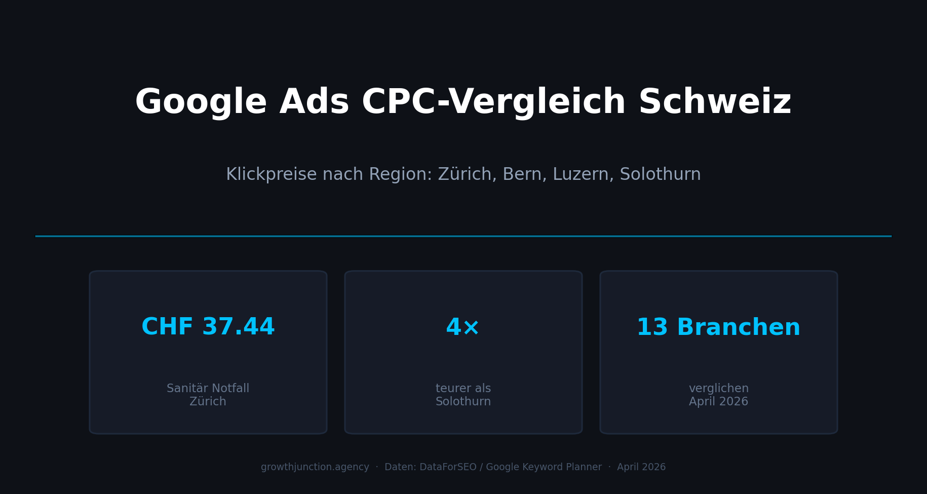 Google Ads CPC Comparison: Zürich vs. Bern vs. Rural Switzerland (2026)
