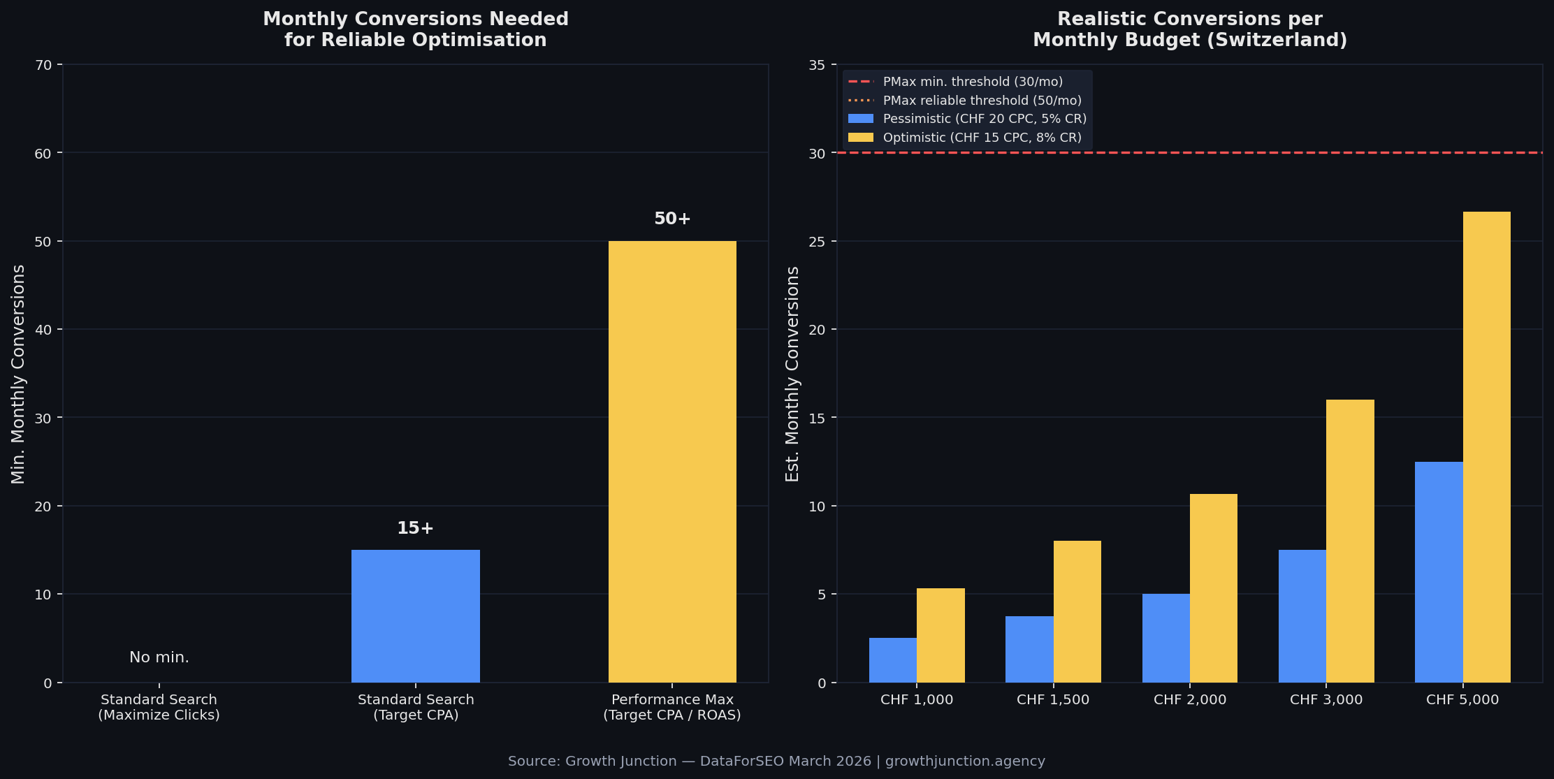 Google Ads Performance Max: Should Small Businesses in Switzerland Use It?