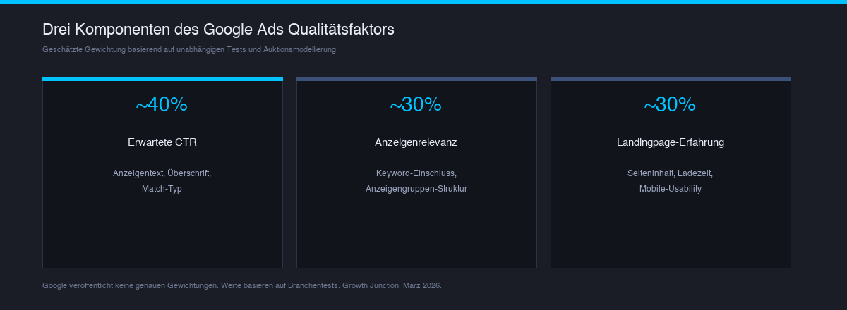 Horizontales Balkendiagramm zeigt die ungefähre Gewichtung der Qualitätsfaktor-Komponenten: Exp. CTR 40%, Ad-Relevanz 30%, LP-Erlebnis 30%