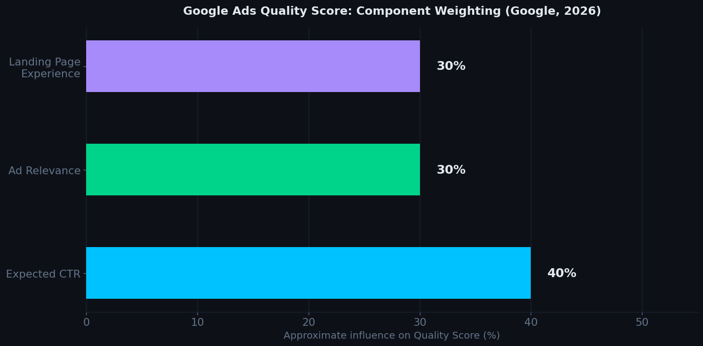 Horizontales Balkendiagramm zeigt die ungefähre Gewichtung der Qualitätsfaktor-Komponenten: Erwartete Klickrate 40%, Anzeigenrelevanz 30%, Landingpage-Erfahrung 30%
