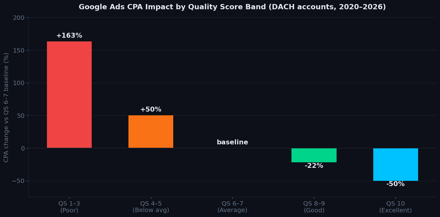 Balkendiagramm zeigt CPA-Veränderung gegenüber QF 6–7-Baseline: von QF 1–3 (plus 163 Prozent) bis QF 10 (minus 50 Prozent), basierend auf DACH-Kontodaten 2020–2026