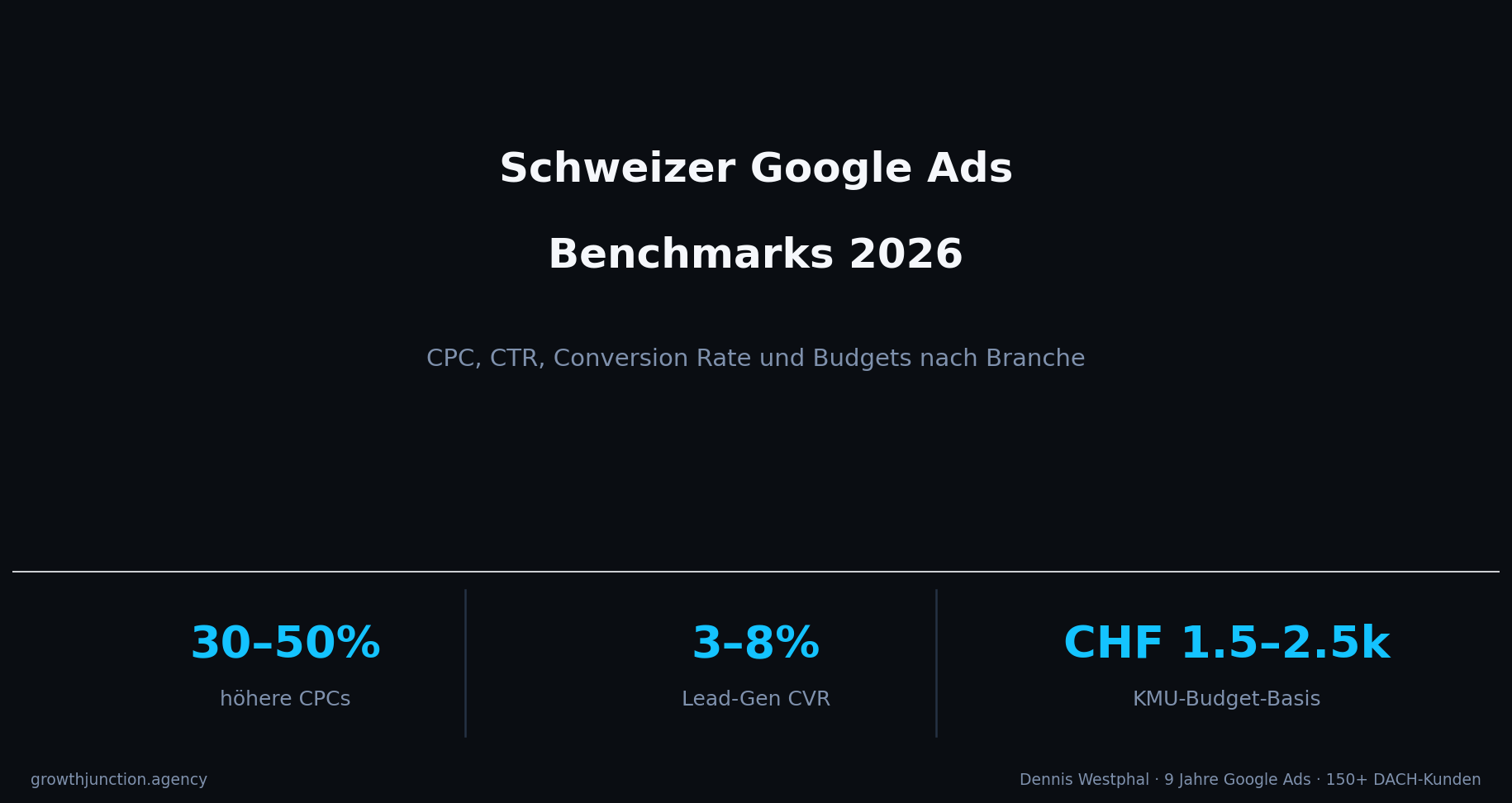 Schweizer Google Ads Benchmarks 2026: CPC, CTR und ROAS nach Branche