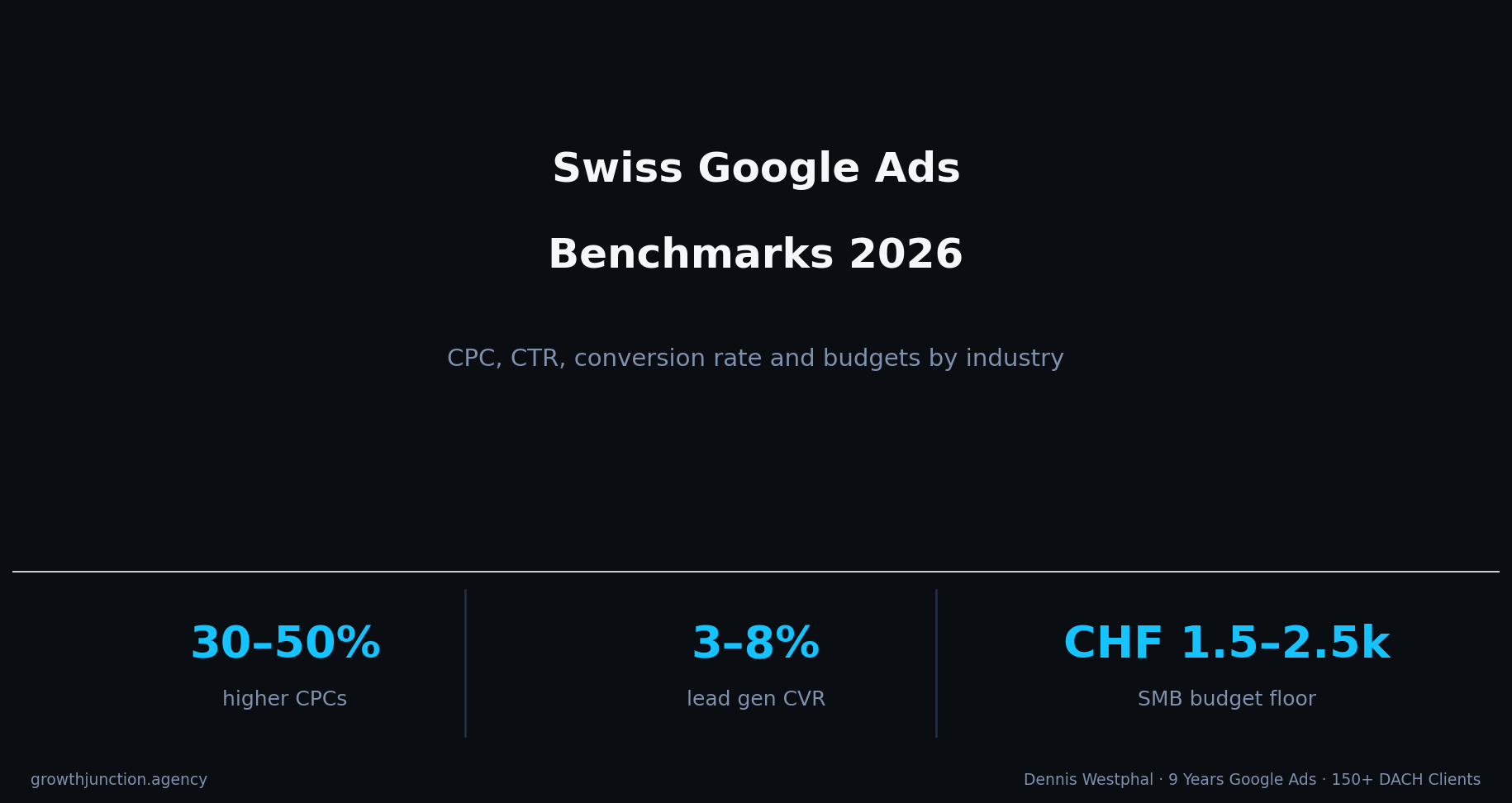 Swiss Google Ads Benchmarks 2026: CPC, CTR and ROAS by Industry