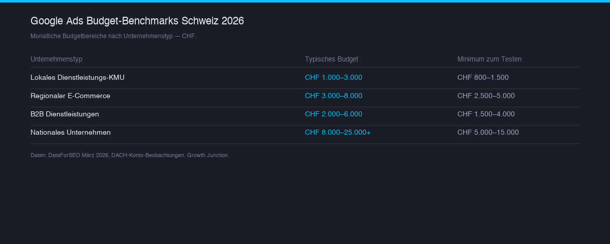 Balkendiagramm mit monatlichen Mindestbudgets für Google Ads für Schweizer KMUs