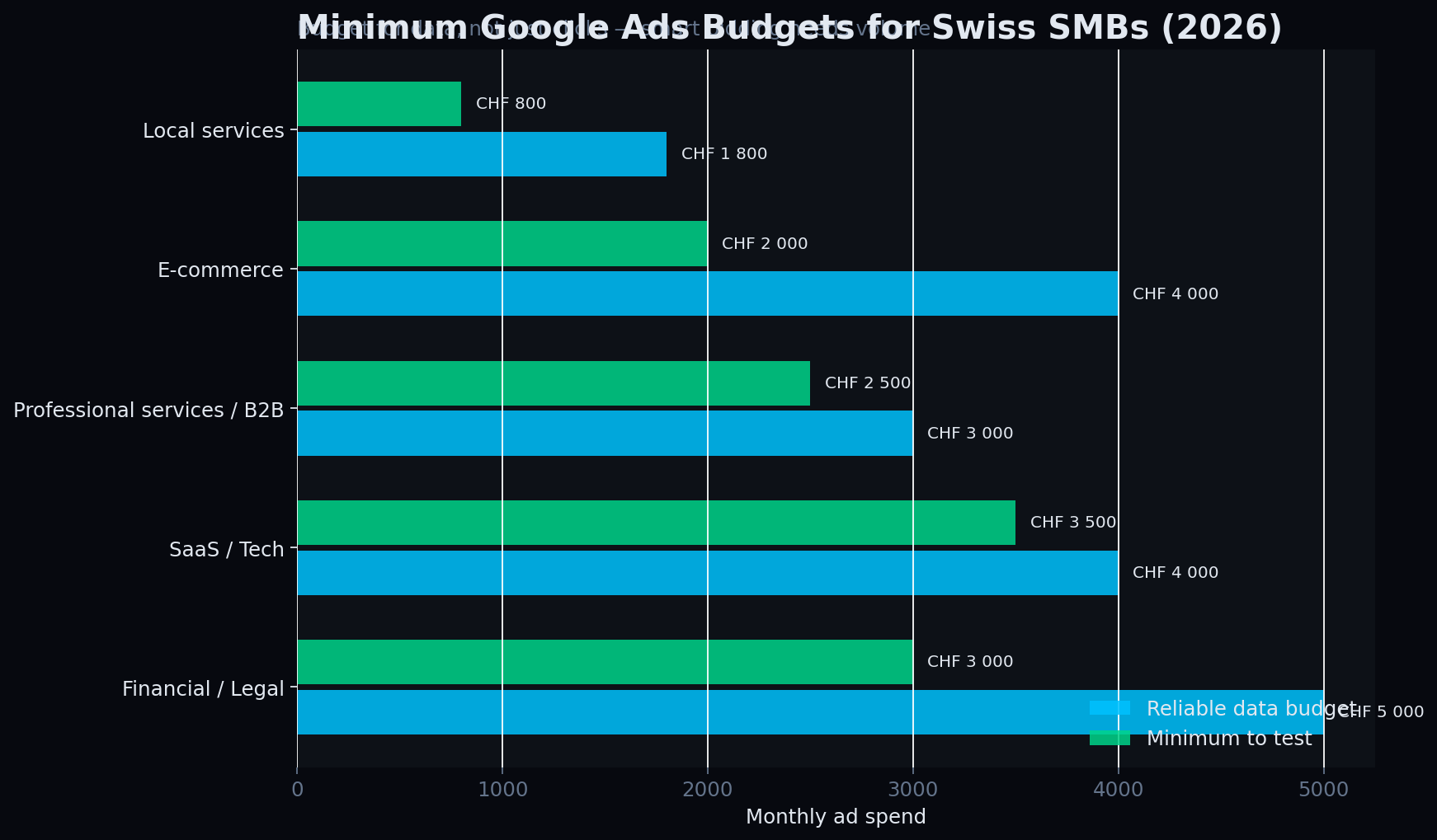 Bar chart showing minimum monthly Google Ads budgets for Swiss SMBs