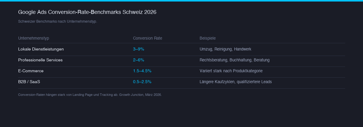 Diagramm mit guten Google-Ads-Conversion-Rate-Bereichen in der Schweiz nach Typ