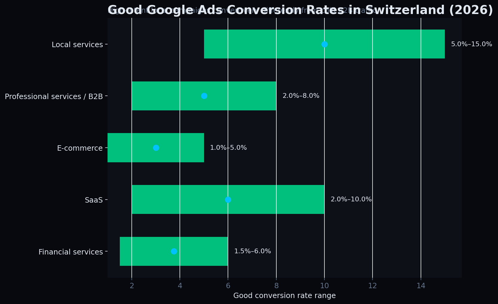 Chart showing good Google Ads conversion-rate ranges in Switzerland by business type