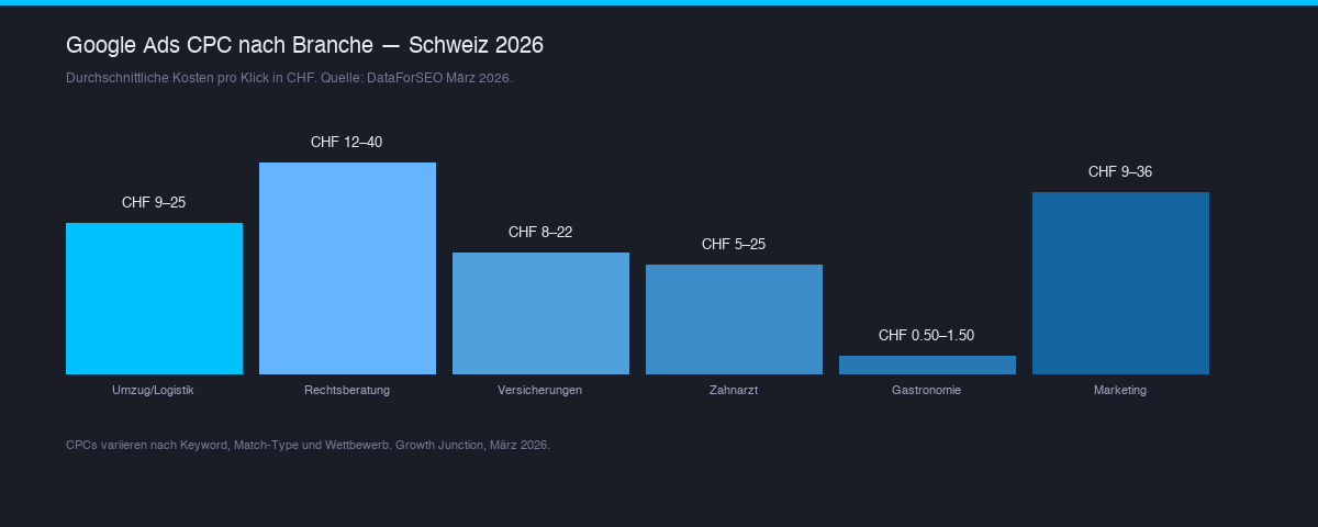 Horizontales Balkendiagramm zu Schweizer Google Ads CPC-Benchmarks nach Branche im Jahr 2026