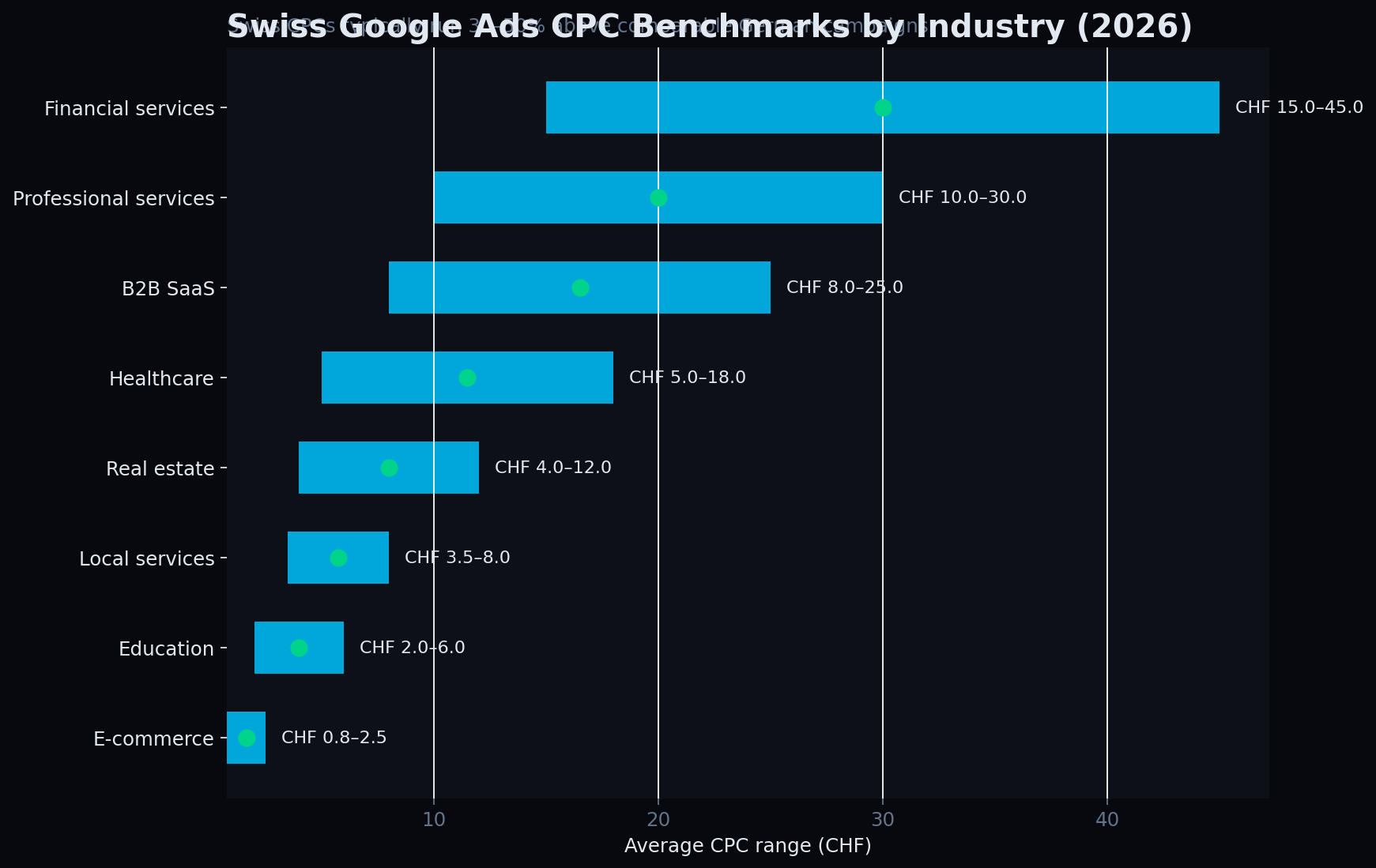 Horizontal bar chart showing Swiss Google Ads CPC benchmarks by industry in 2026