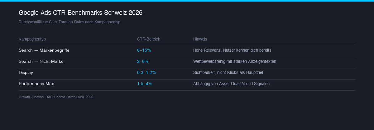 Diagramm mit durchschnittlichen und guten Klickrate-Benchmarks nach Google-Ads-Kampagne