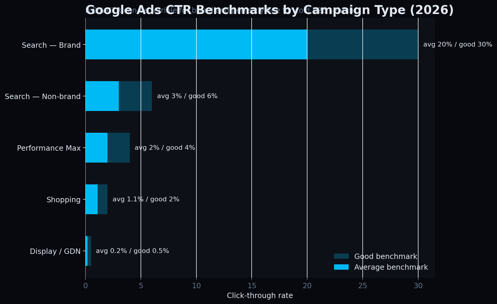 Chart showing average and good click-through-rate benchmarks by Google Ads campaign type